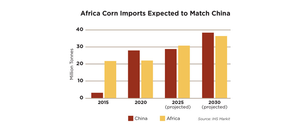 A chart shows increases in African corn imports are expected to match China.
