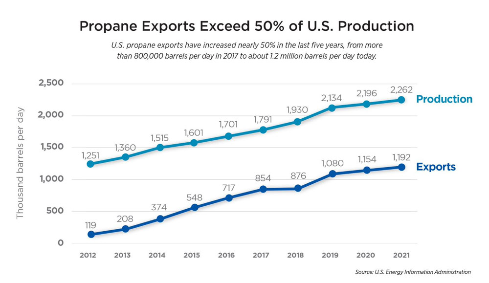 chart showing propane exports since 2012 exceeding 50% of US productions