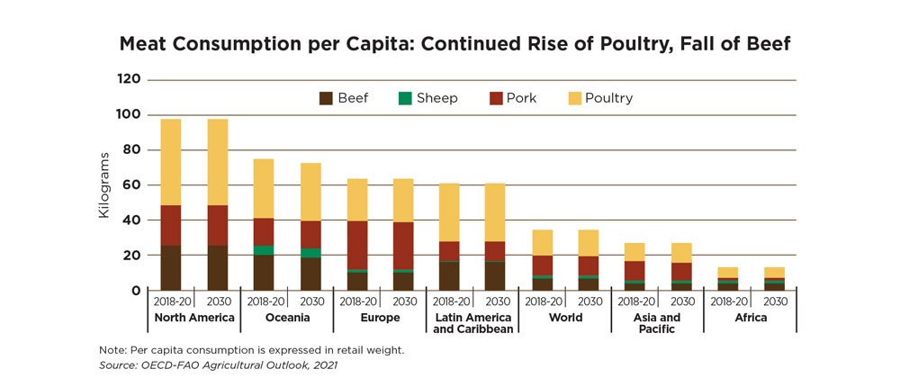 A chart shows continued rise in consumption of poultry, but a fall in beef consumption.