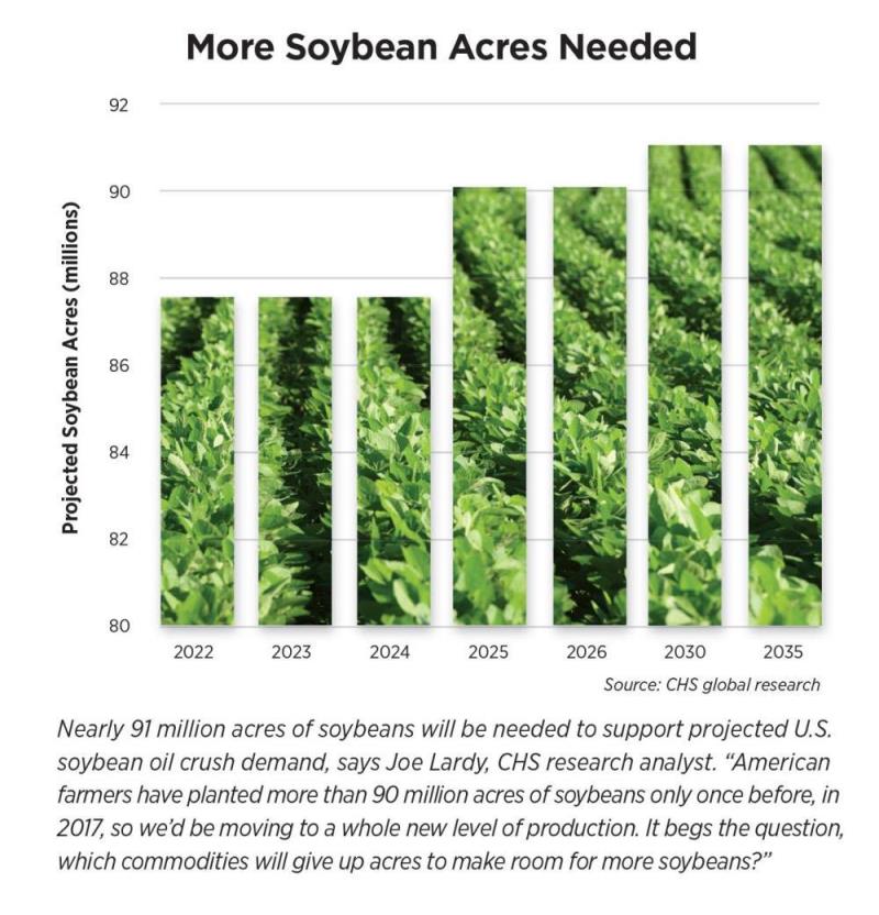 Chart showing how many soybean acres will be needed in the future to meet soybean oil demand