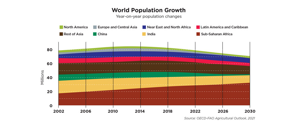 A chart shows increasing world population growth in Sub-Saharan Africa 